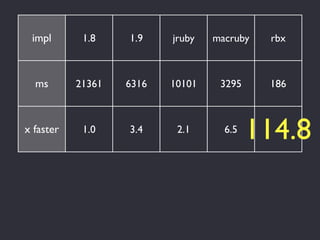impl       1.8    1.9    jruby   macruby   rbx



  ms       21361   6316   10101    3295     186



x faster    1.0    3.4     2.1      6.5
                                          114.8
 