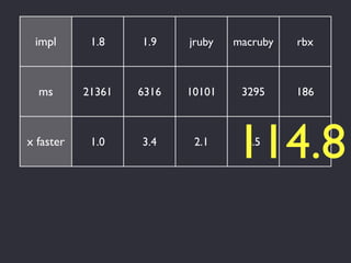 impl       1.8    1.9    jruby   macruby   rbx



  ms       21361   6316   10101    3295     186



x faster    1.0    3.4     2.1
                                  114.8
                                    6.5
 