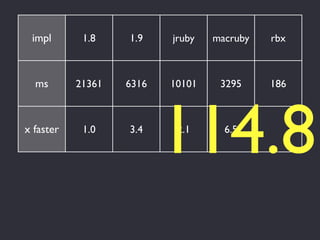 impl       1.8    1.9    jruby   macruby   rbx



  ms       21361   6316   10101    3295     186



x faster    1.0    3.4
                          114.8
                           2.1      6.5
 