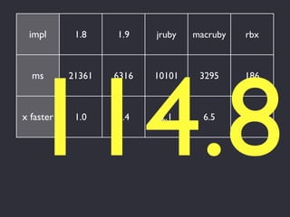 impl       1.8    1.9    jruby   macruby   rbx




  114.8
  ms       21361   6316   10101    3295     186



x faster    1.0    3.4     2.1      6.5
 