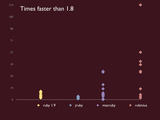 114
      Times faster than 1.8
100



 86



 71



 57



 43



 29



 14



  0

               ruby 1.9       jruby   macruby   rubinius
 