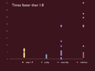 57
     Times faster than 1.8
50



43



36



29



21



14



 7



 0

              ruby 1.9       jruby   macruby   rubinius
 