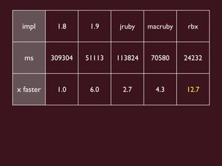 impl       1.8      1.9    jruby    macruby    rbx



  ms       309304   51113   113824   70580     24232



x faster    1.0      6.0     2.7       4.3     12.7
 