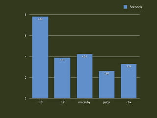 Seconds

8
    7.82




6




4                   4.24
           3.91

                                    3.26

                            2.60
2




0
    1.8    1.9    macruby   jruby   rbx
 