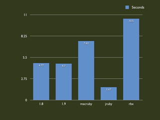 Seconds
 11
                                      10.5




8.25

                      7.62




 5.5

       4.77   4.7



2.75


                              1.67


  0
       1.8    1.9   macruby   jruby   rbx
 
