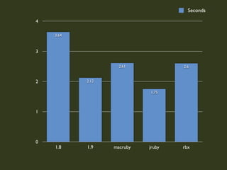 Seconds

4

    3.64



3


                    2.61            2.6


2          2.12

                            1.75



1




0
    1.8    1.9    macruby   jruby   rbx
 