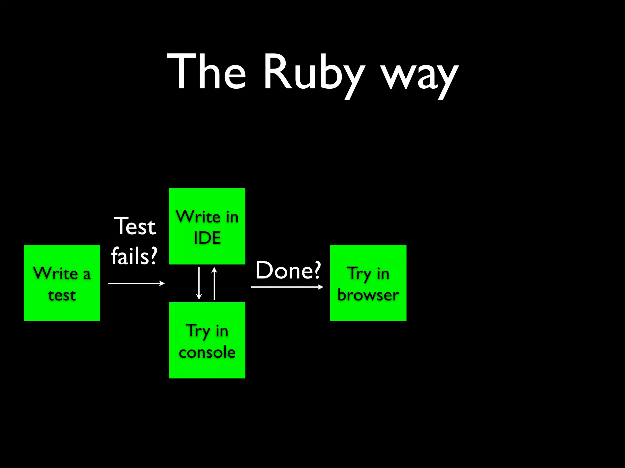 The Ruby way

                   Write in
          Test      IDE
          fails?
Write a                       Done?    Try in
 test                                 browser
                    Try in
                   console
 