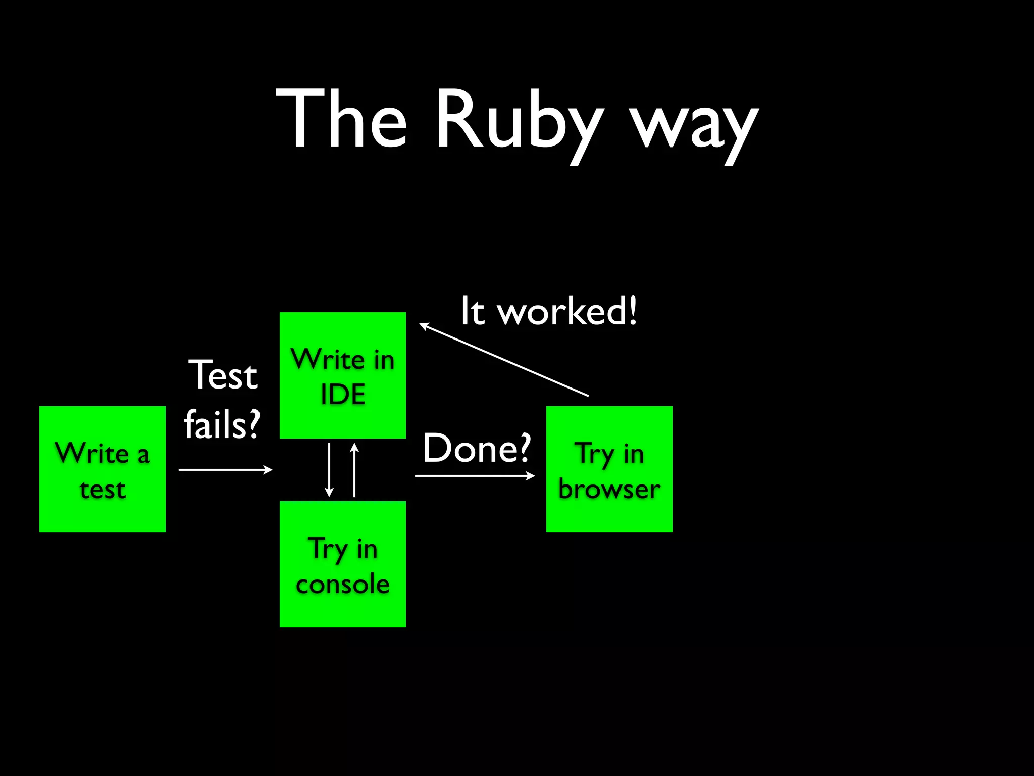 The Ruby way

                               It worked!
                   Write in
          Test      IDE
          fails?
Write a                       Done?    Try in
 test                                 browser
                    Try in
                   console
 