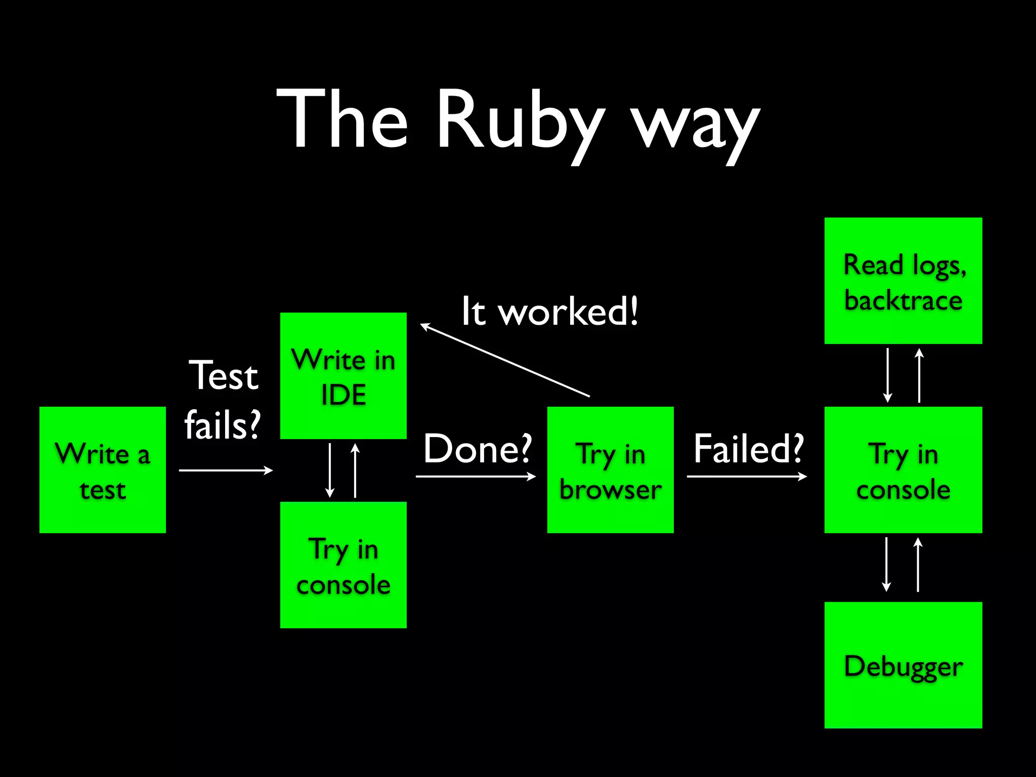 The Ruby way
                                                          Read logs,
                                                          backtrace
                               It worked!
                   Write in
          Test      IDE
          fails?
Write a                       Done?    Try in   Failed?     Try in
 test                                 browser              console
                    Try in
                   console

                                                          Debugger
 