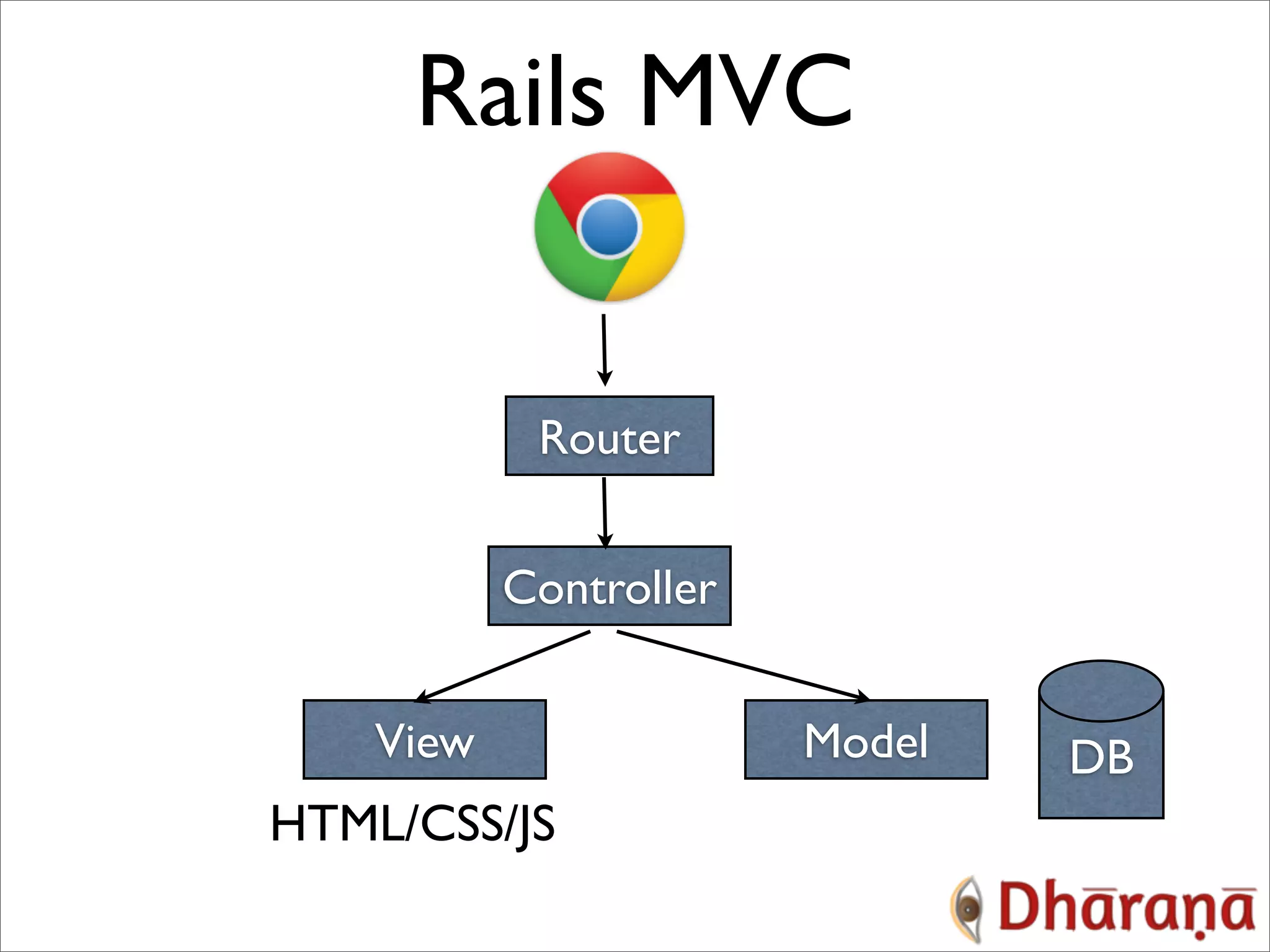 Rails MVC Router Controller View Model DB HTML/CSS/JS 