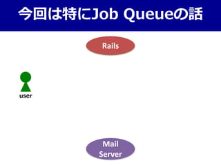 今回は特にJob Queueの話
Mail
Server
Rails
user
 