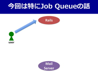 今回は特にJob Queueの話
Mail
Server
Rails
user
 