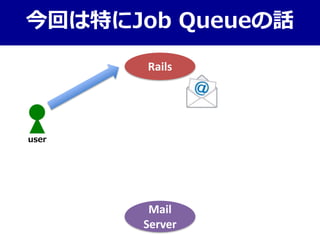 今回は特にJob Queueの話
Mail
Server
Rails
user
 