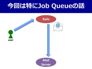今回は特にJob Queueの話
Mail
Server
Rails
user
 