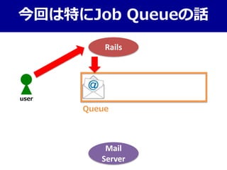 今回は特にJob Queueの話
Mail
Server
Rails
user
Queue
 