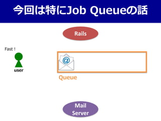 今回は特にJob Queueの話
Mail
Server
Rails
user
Queue
Fast！
 