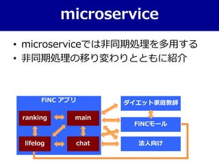 • microserviceでは非同期処理を多用する
• 非同期処理の移り変わりとともに紹介
microservice
ダイエット家庭教師
FiNCモール
FiNC アプリ
lifelog 法人向けchat
ranking main
 