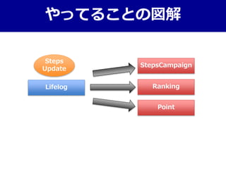 やってることの図解
Lifelog Ranking
StepsCampaign
Point
Steps
Update
 