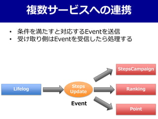 複数サービスへの連携
Lifelog Ranking
StepsCampaign
Point
Steps
Update
Event
• 条件を満たすと対応するEventを送信
• 受け取り側はEventを受信したら処理する
 
