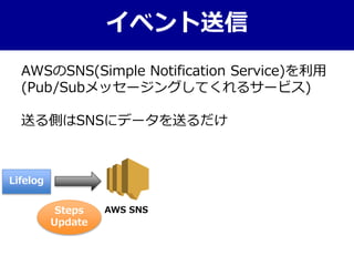 イベント送信
AWSのSNS(Simple Notification Service)を利用
(Pub/Subメッセージングしてくれるサービス)
送る側はSNSにデータを送るだけ
Lifelog
AWS SNSSteps
Update
 