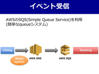 イベント受信
AWSのSQS(Simple Queue Service)を利用
(簡単なqueueシステム)
Lifelog Ranking
AWS SNS AWS SQSSteps
Update
 