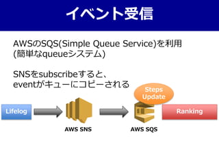 イベント受信
AWSのSQS(Simple Queue Service)を利用
(簡単なqueueシステム)
SNSをsubscribeすると、
eventがキューにコピーされる
Lifelog Ranking
AWS SNS AWS SQS
Steps
Update
 