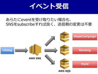 イベント受信
あらたにeventを受け取りたい場合も、
SNSをsubscribeすれば良く、送信側の変更は不要
Lifelog Ranking
StepsCampaign
Point
AWS SNS
AWS SQS
 