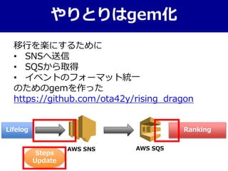 やりとりはgem化
移行を楽にするために
• SNSへ送信
• SQSから取得
• イベントのフォーマット統一
のためのgemを作った
https://github.com/ota42y/rising_dragon
Lifelog Ranking
AWS SNS AWS SQS
Steps
Update
 
