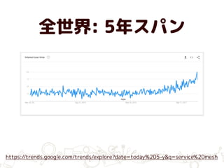 全世界: 5年スパン
https://trends.google.com/trends/explore?date=today%205-y&q=service%20mesh
 