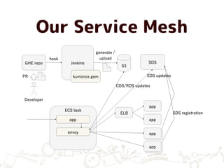 Our Service Mesh
 