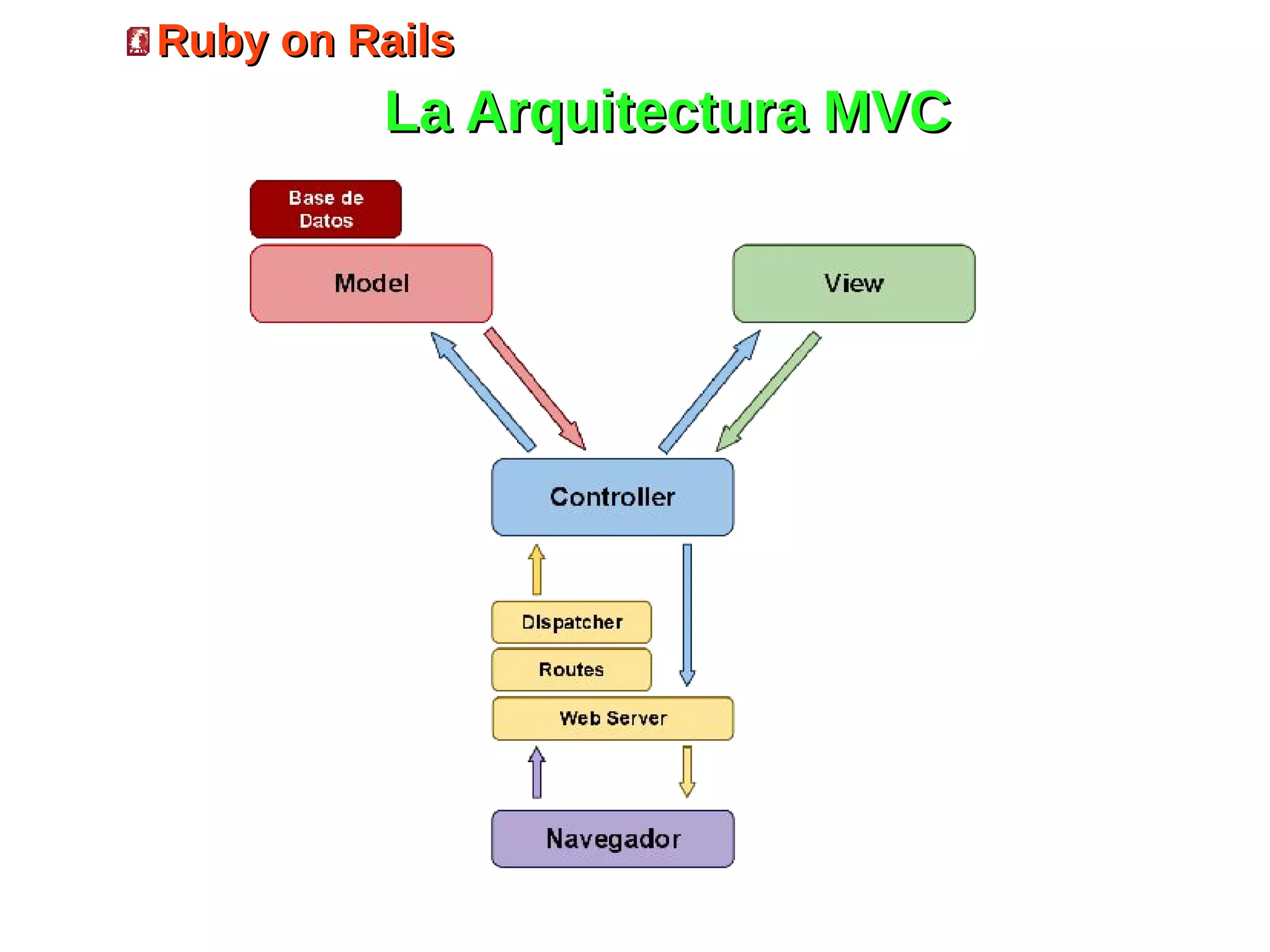 Ruby on Rails
         La Arquitectura MVC
 