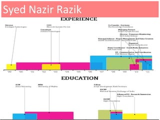 Syed Nazir Razik
 