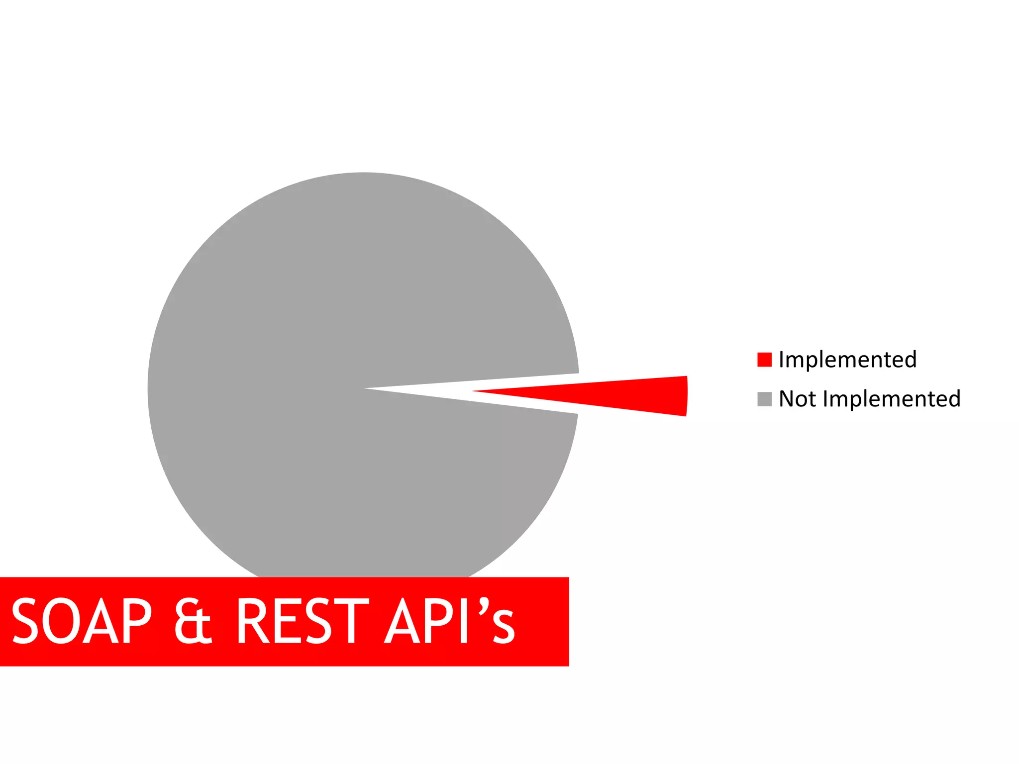 Implemented Not Implemented SOAP & REST API’s 
