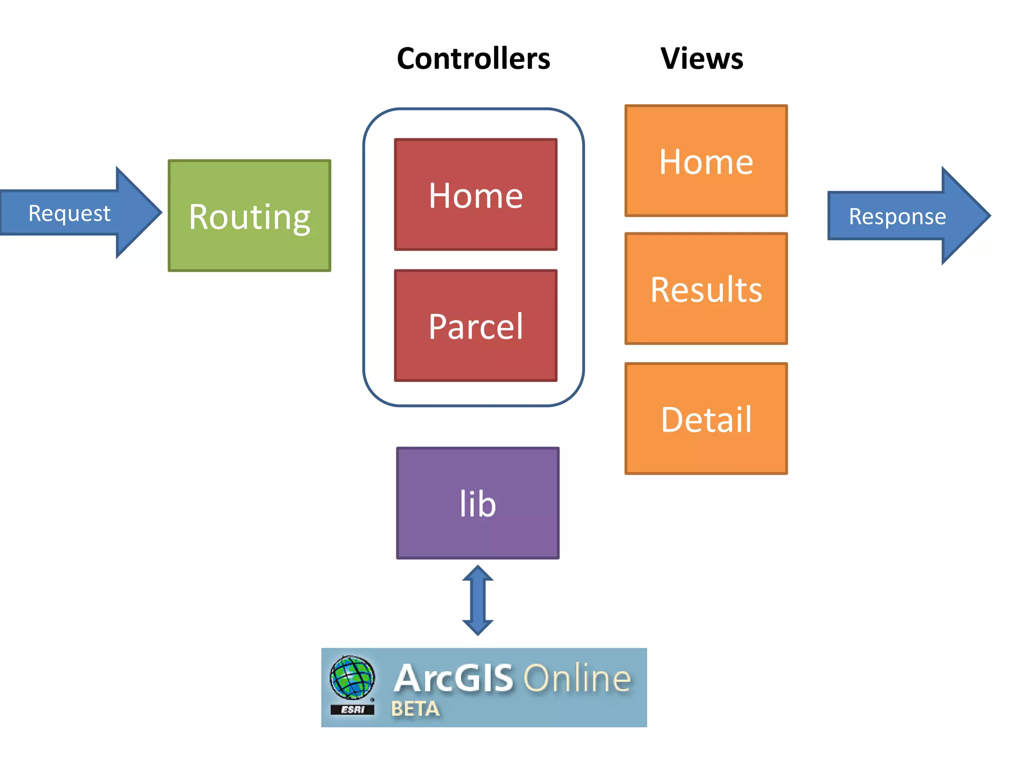 Controllers Views Home Home Request Routing Response Results Parcel Detail lib 