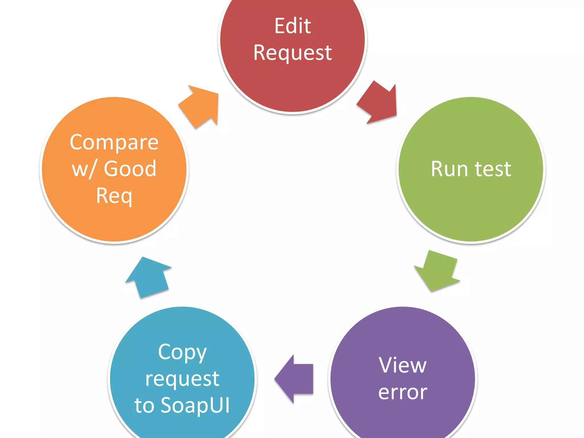 Edit Request Compare w/ Good Run test Req Copy View request error to SoapUI 