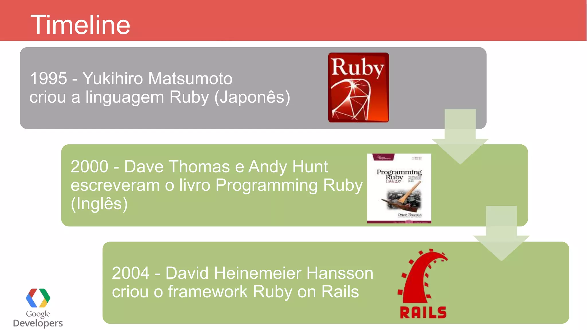 Timeline 1995 - Yukihiro Matsumoto criou a linguagem Ruby (Japonês) 2000 - Dave Thomas e Andy Hunt escreveram o livro Programming Ruby (Inglês) 2004 - David Heinemeier Hansson criou o framework Ruby on Rails 