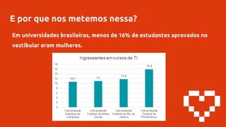 E por que nos metemos nessa?
Em universidades brasileiras, menos de 16% de estudantes aprovados no
vestibular eram mulheres.
 
