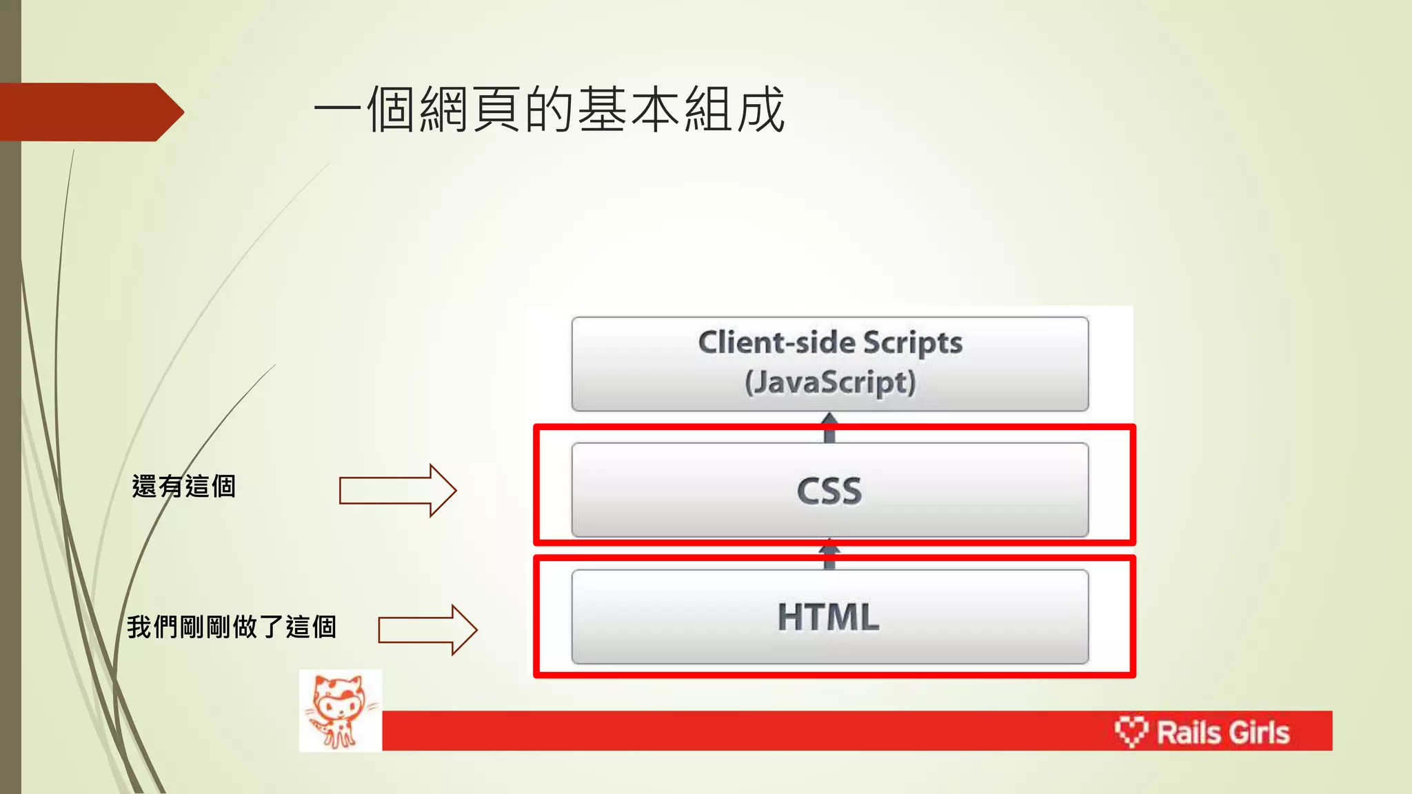 一個網頁的基本組成 
還有這個 
我們剛剛做了這個 
 