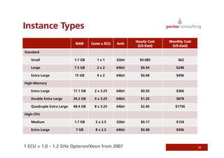 Instance Types
                                                           Hourly Cost   Monthly Cost
                            RAM      Cores x ECU   Arch
                                                            (US-East)     (US-East)
Standard

   Small                   1.7 GB       1x1        32bit     $0.085          $62

   Large                   7.5 GB       2x2        64bit     $0.34          $248

   Extra Large             15 GB        4x2        64bit     $0.68          $496

High-Memory

   Extra Large             17.1 GB    2 x 3.25     64bit     $0.50          $366

   Double Extra Large      34.2 GB    4 x 3.25     64bit     $1.20          $878

   Quadruple Extra Large   68.4 GB    8 x 3.25     64bit     $2.40          $1756

High-CPU

   Medium                  1.7 GB      2 x 2.5     32bit     $0.17          $124

   Extra Large              7 GB       8 x 2.5     64bit     $0.68          $496



1 ECU = 1.0 – 1.2 GHz Opteron/Xeon from 2007                                            20
 