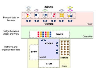 CLIENTS

Present data to
the user
WAITERS
Bridge between
Model and View

View

BOXES

COOKS
Retrieve and
organize raw data...