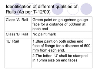 Rail Normal Face Rail, sleepers and fittings presentation | PPT