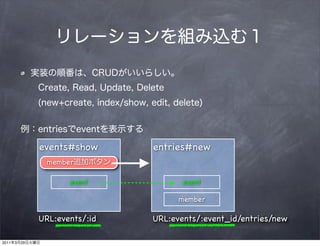 events#show      entries#new
                  member

                       event            event

                                       member

                URL:events/:id   URL:events/:event_id/entries/new

2011   3   29
 