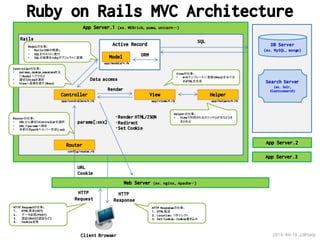 Rails Architecture