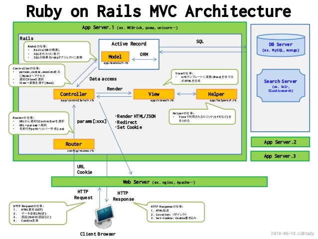Rails MVC Architecture