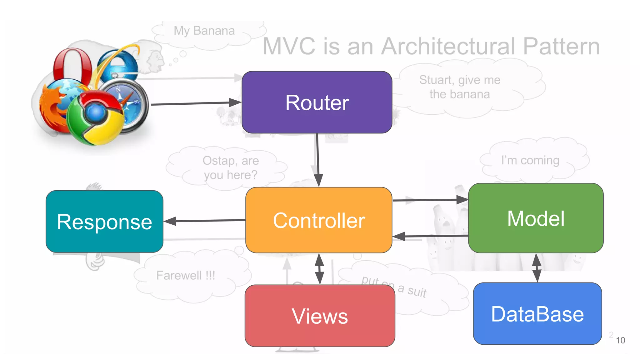 10
Router
Controller ModelResponse
Views DataBase
 