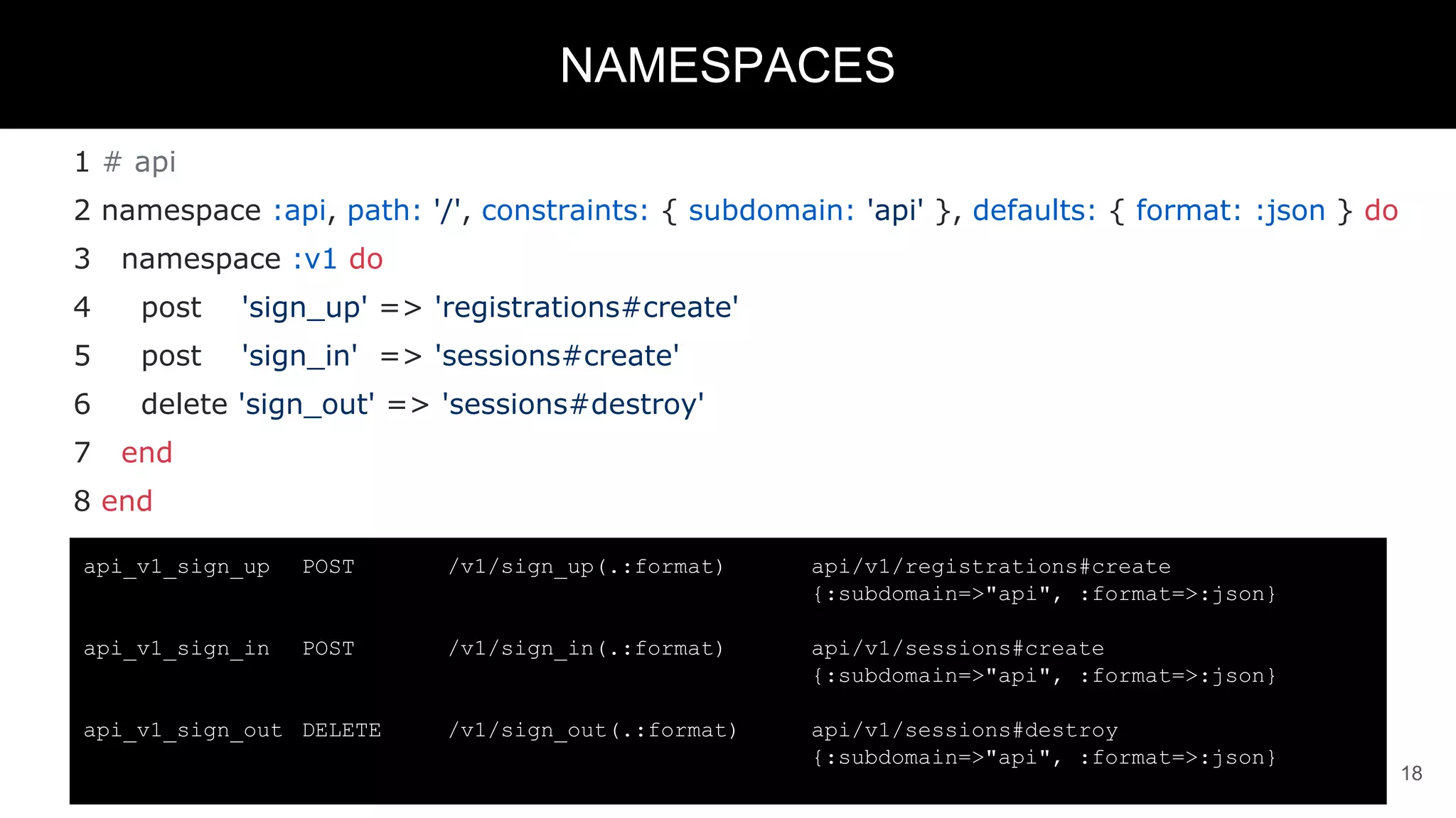 1 # api
2 namespace :api, path: '/', constraints: { subdomain: 'api' }, defaults: { format: :json } do
3 namespace :v1 do
4 post 'sign_up' => 'registrations#create'
5 post 'sign_in' => 'sessions#create'
6 delete 'sign_out' => 'sessions#destroy'
7 end
8 end
18
NAMESPACES
api_v1_sign_up POST /v1/sign_up(.:format) api/v1/registrations#create
{:subdomain=>"api", :format=>:json}
api_v1_sign_in POST /v1/sign_in(.:format) api/v1/sessions#create
{:subdomain=>"api", :format=>:json}
api_v1_sign_out DELETE /v1/sign_out(.:format) api/v1/sessions#destroy
{:subdomain=>"api", :format=>:json}
 
