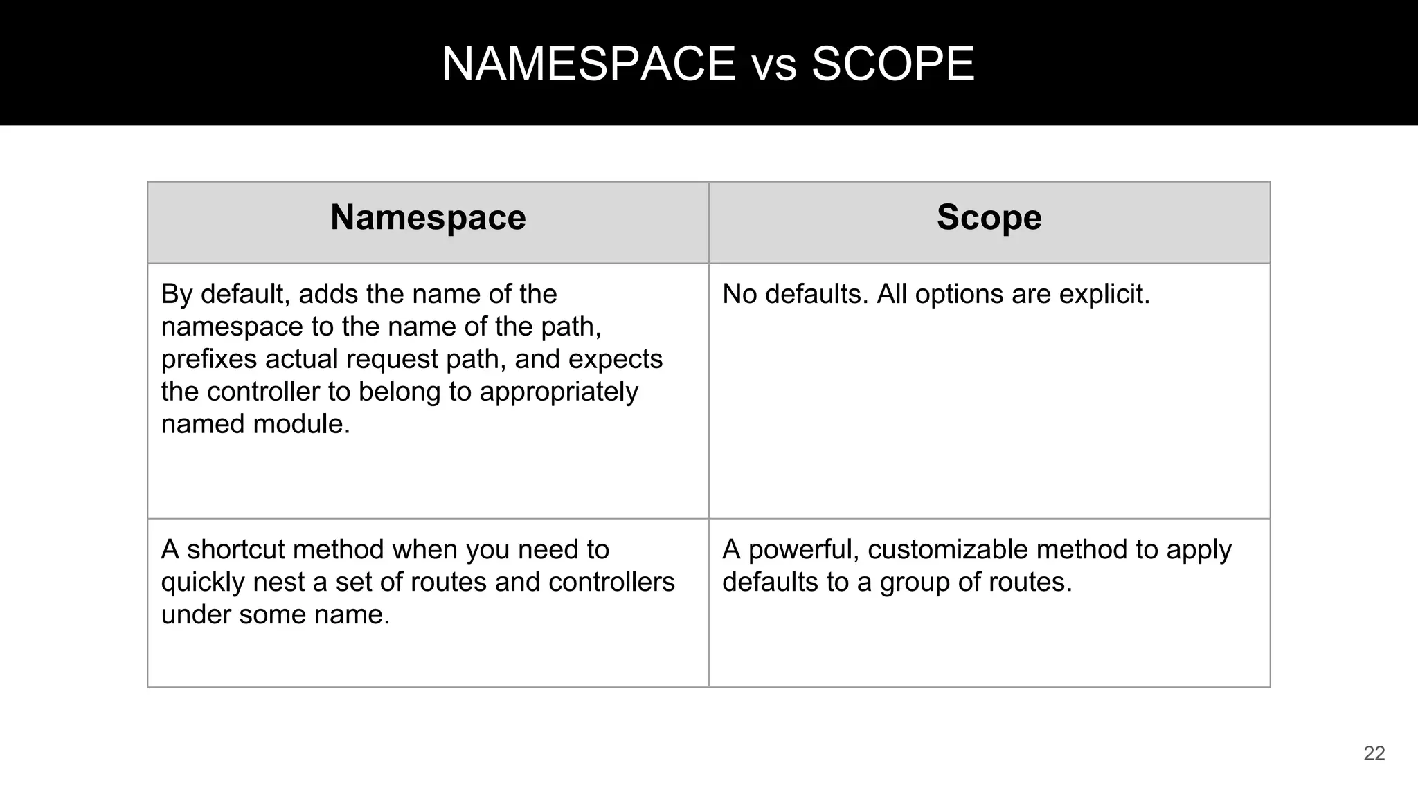 22
NAMESPACE vs SCOPE
Namespace Scope
By default, adds the name of the
namespace to the name of the path,
prefixes actual request path, and expects
the controller to belong to appropriately
named module.
No defaults. All options are explicit.
A shortcut method when you need to
quickly nest a set of routes and controllers
under some name.
A powerful, customizable method to apply
defaults to a group of routes.
 
