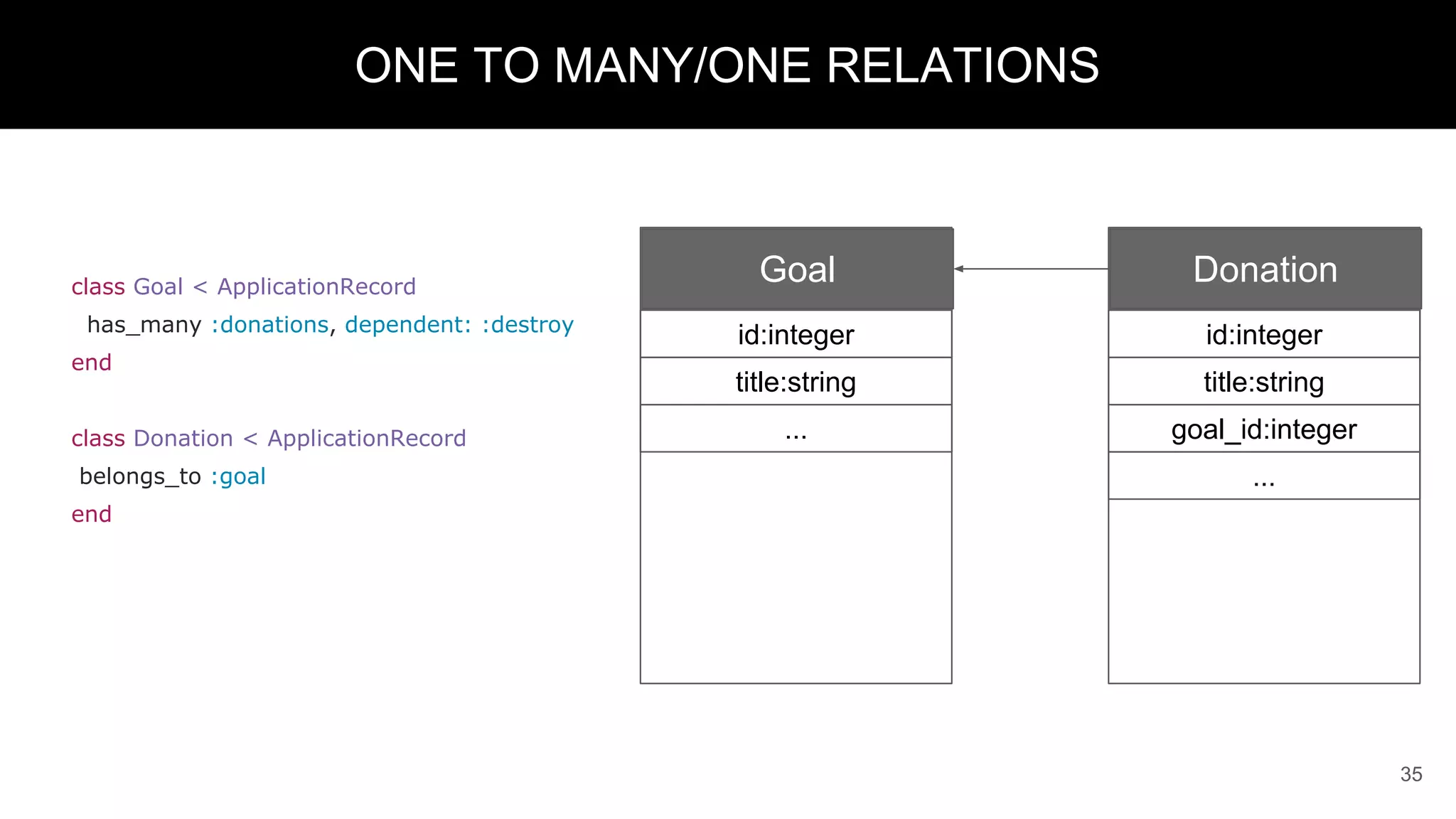 class Goal < ApplicationRecord
has_many :donations, dependent: :destroy
end
class Donation < ApplicationRecord
belongs_to :goal
end
35
ONE TO MANY/ONE RELATIONS
Goal
id:integer
title:string
Donation
id:integer
goal_id:integer
title:string
...
...
 