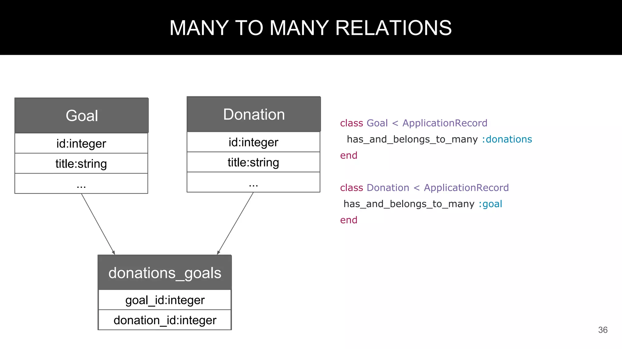 36
MANY TO MANY RELATIONS
Goal
id:integer
title:string
Donation
id:integer
title:string
... ...
class Goal < ApplicationRecord
has_and_belongs_to_many :donations
end
class Donation < ApplicationRecord
has_and_belongs_to_many :goal
end
donations_goals
goal_id:integer
donation_id:integer
 