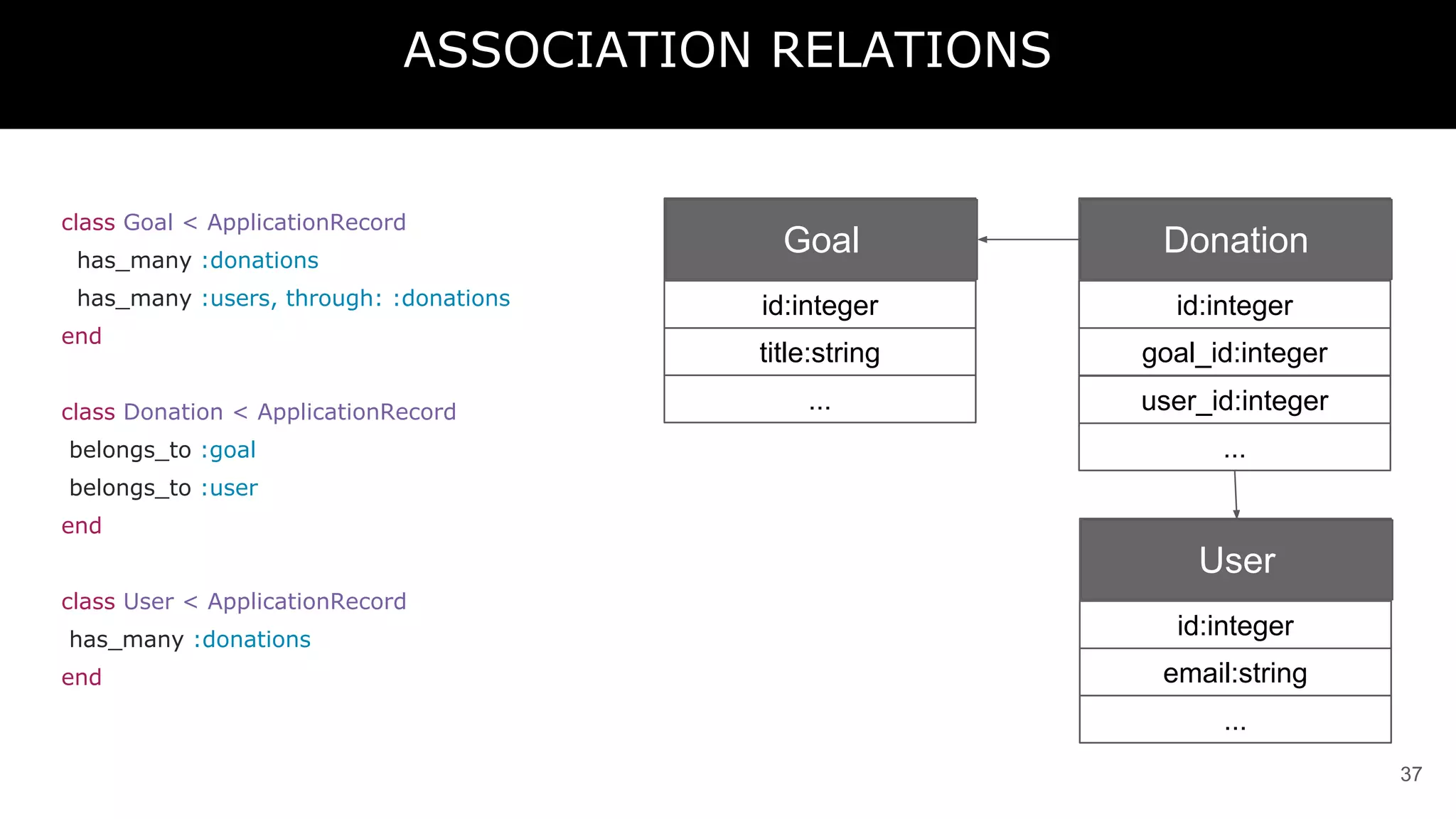 37
ASSOCIATION RELATIONS
Goal
id:integer
title:string
Donation
id:integer
goal_id:integer
...
...
class Goal < ApplicationRecord
has_many :donations
has_many :users, through: :donations
end
class Donation < ApplicationRecord
belongs_to :goal
belongs_to :user
end
class User < ApplicationRecord
has_many :donations
end
User
id:integer
email:string
...
user_id:integer
 